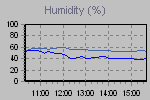 Humidity Graph Thumbnail