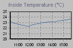 Inside Temperature Graph Thumbnail
