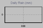 Daily Rain Graph Thumbnail