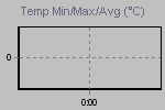 Temp Min/Max Graph Thumbnail