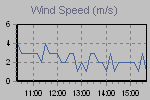 Wind Graph Thumbnail