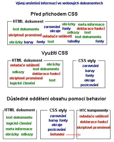 Vvoj umstn informac ve webovch dokumentech. Ped pchodem CSS, vyuit CSS a dsledn oddlen obsahu pomoc behavior