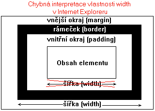 Formtovac model blokovch element v Internet Exploreru