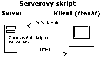 Princip serverovho skriptovn